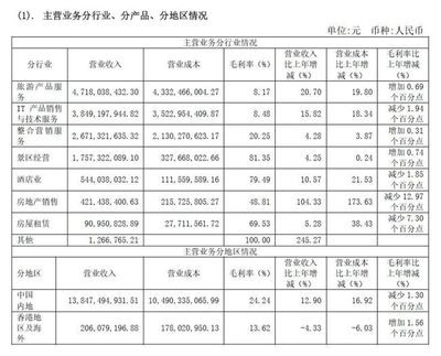 深度剖析 中國旅游企業國內業務經營業績的真相與現實